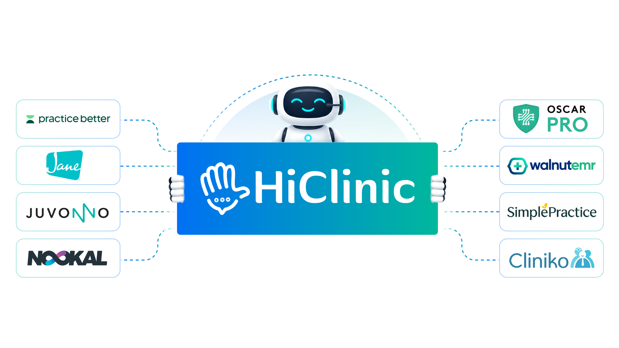 HiClinic connected to Jane, Juvonno, OSCAR Pro, Practice Better, Nookal, WalnutEMR, SimplePractice, and Cliniko